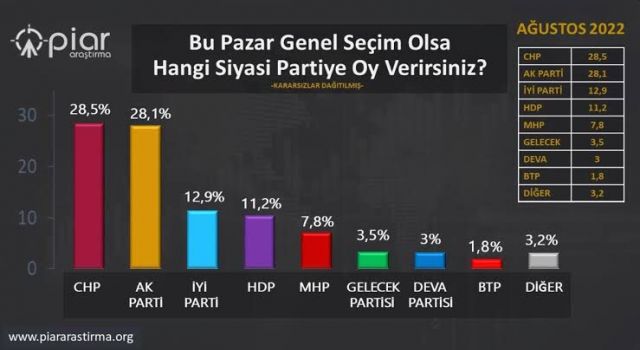 Son seçim anketi açıklandı: AK Parti  Yüzde 30'un altına düştü…