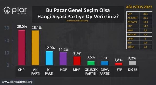 Son seçim anketi açıklandı: AK Parti Yüzde 30'un altına düştü…