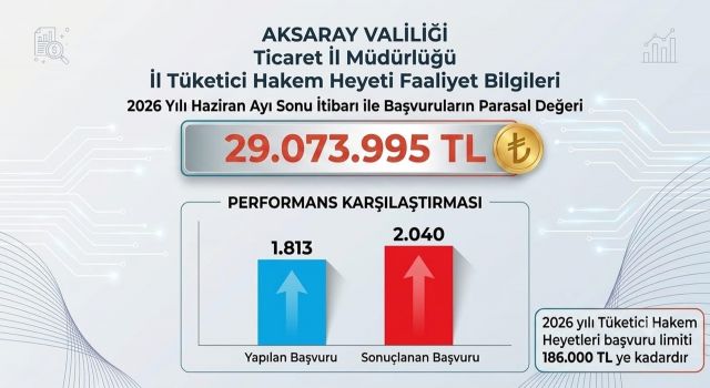 Aksaray'da Tüketici Hakem Heyeti'ne 6 ayda 2 bin 40 başvuru