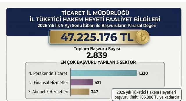 Aksaray’da tüketicilerin hak arayışı 47 milyona dayandı