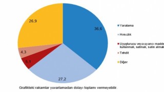 Geçen Yıl 132 Bin 943 Çocuk Suça Sürüklendi