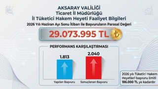 Aksaray'da Tüketici Hakem Heyeti'ne 6 ayda 2 bin 40 başvuru