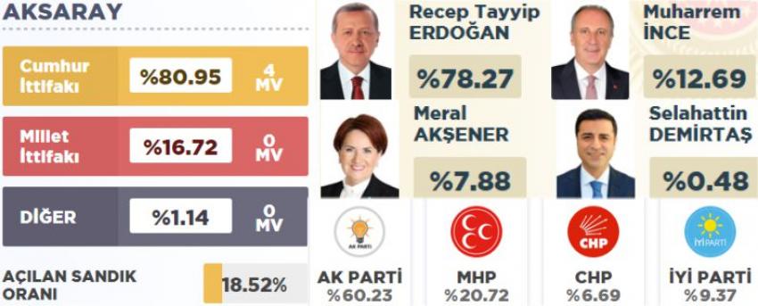 Sandıklar Açıldı Oylar Sayılıyor